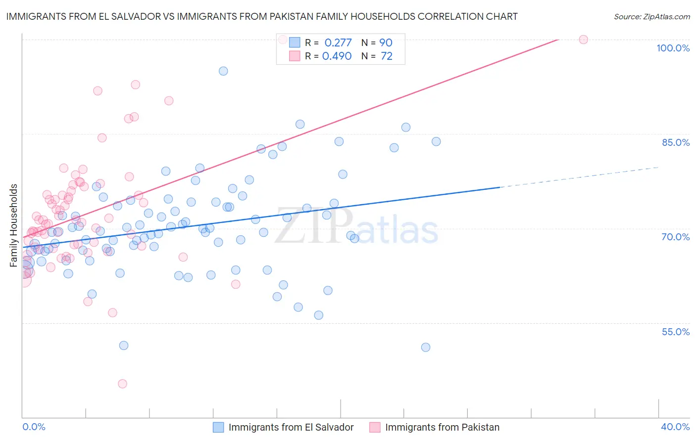 Immigrants from El Salvador vs Immigrants from Pakistan Family Households