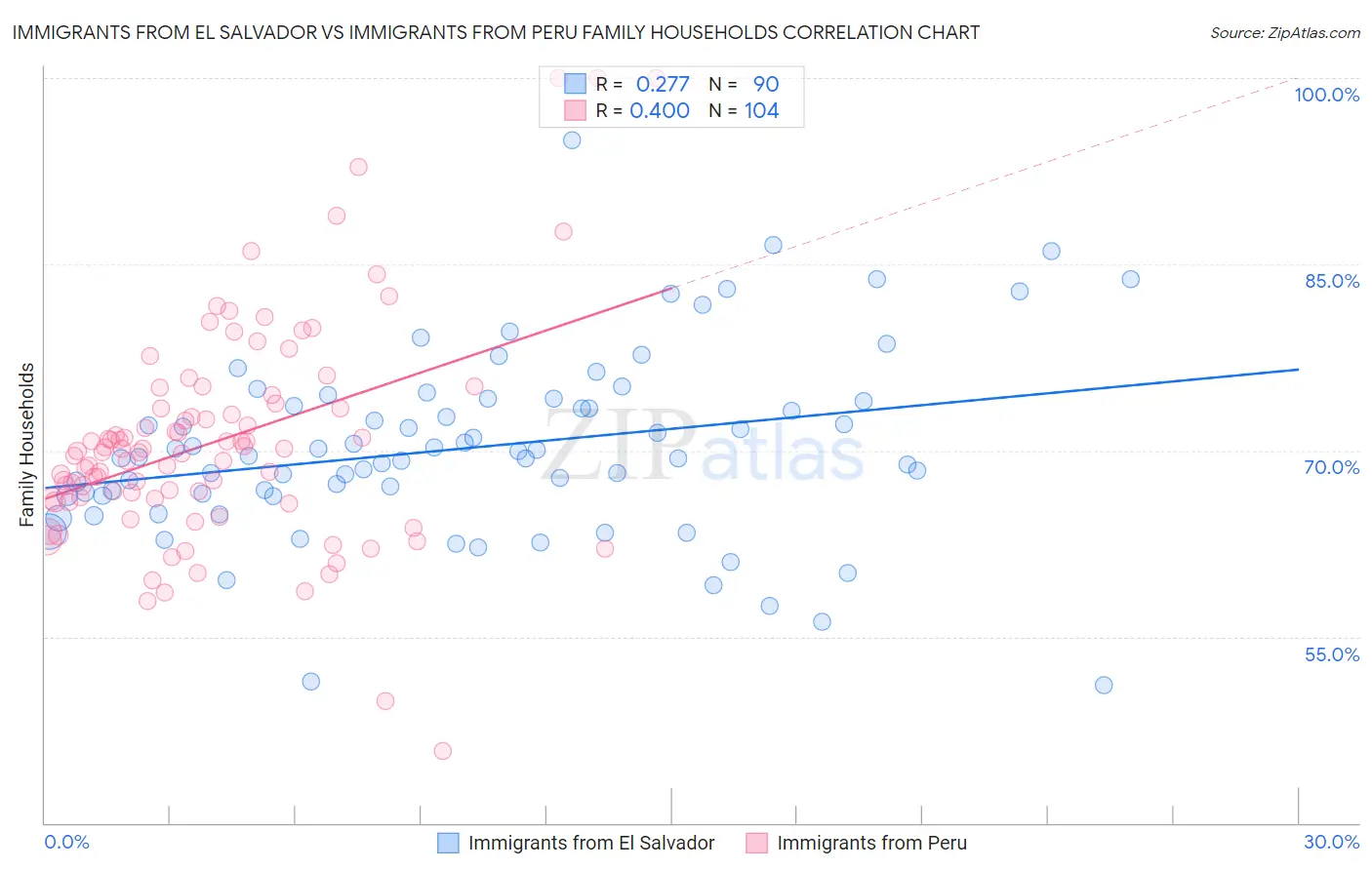 Immigrants from El Salvador vs Immigrants from Peru Family Households