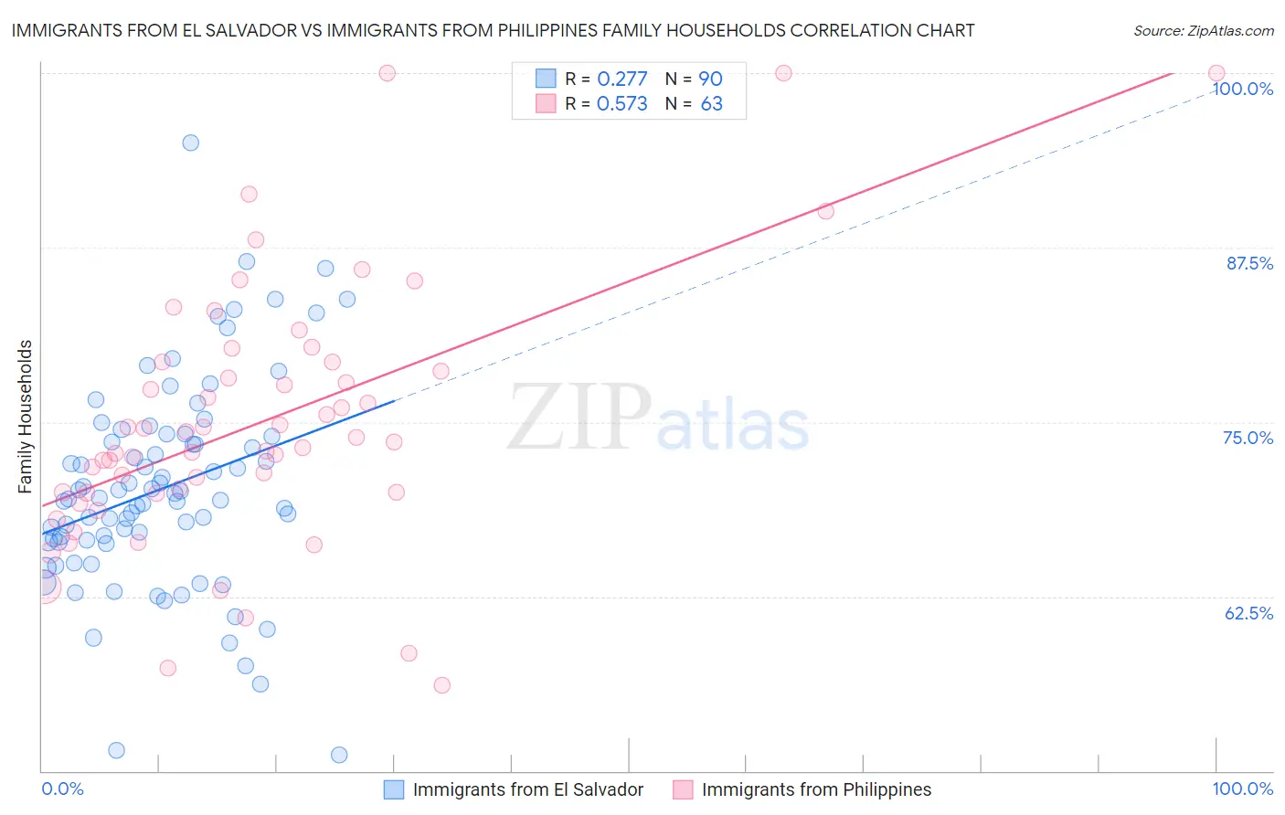 Immigrants from El Salvador vs Immigrants from Philippines Family Households