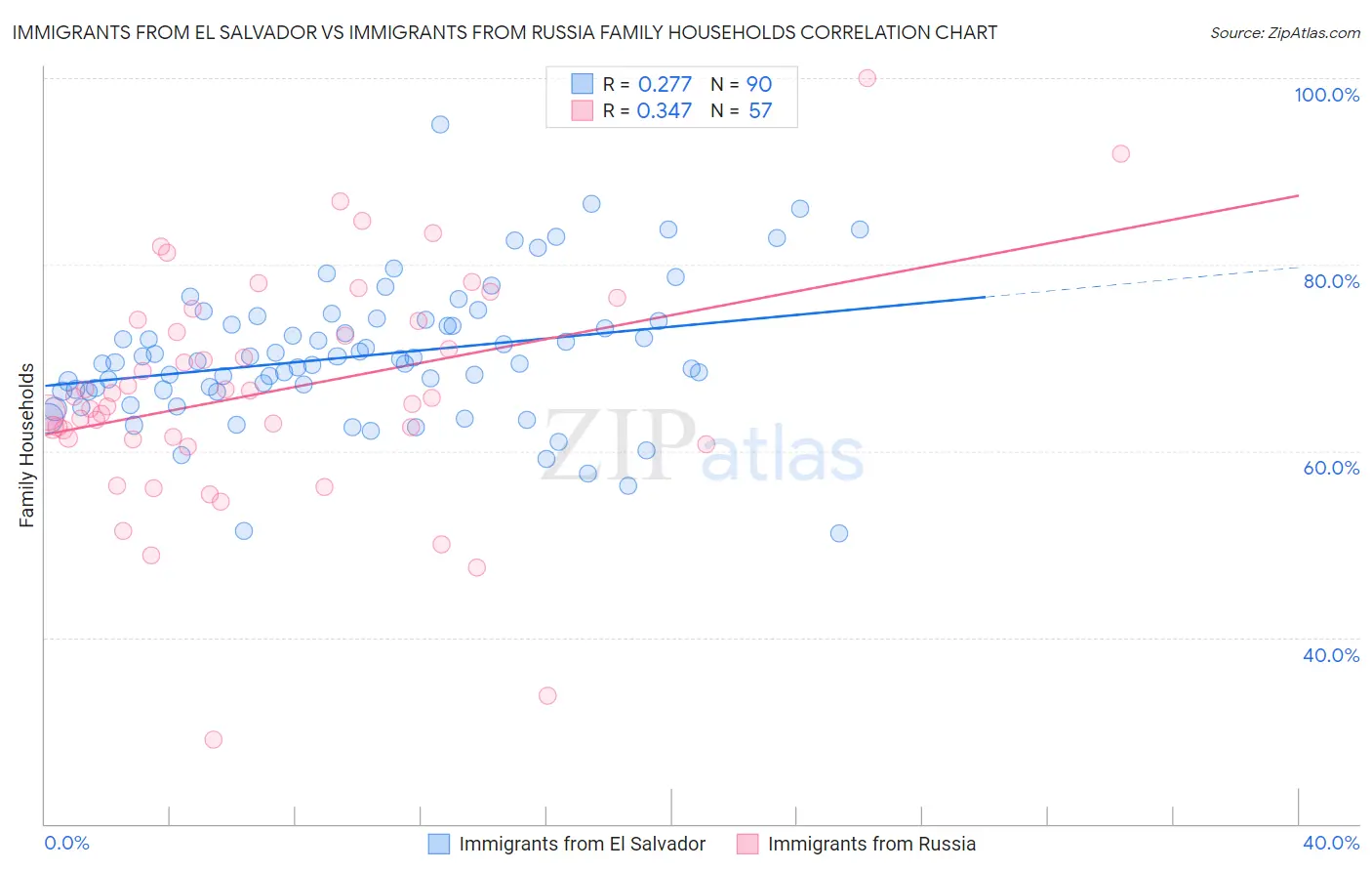 Immigrants from El Salvador vs Immigrants from Russia Family Households