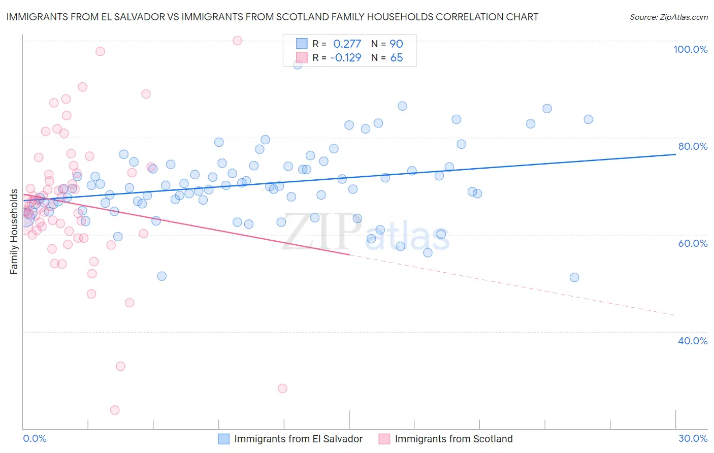 Immigrants from El Salvador vs Immigrants from Scotland Family Households