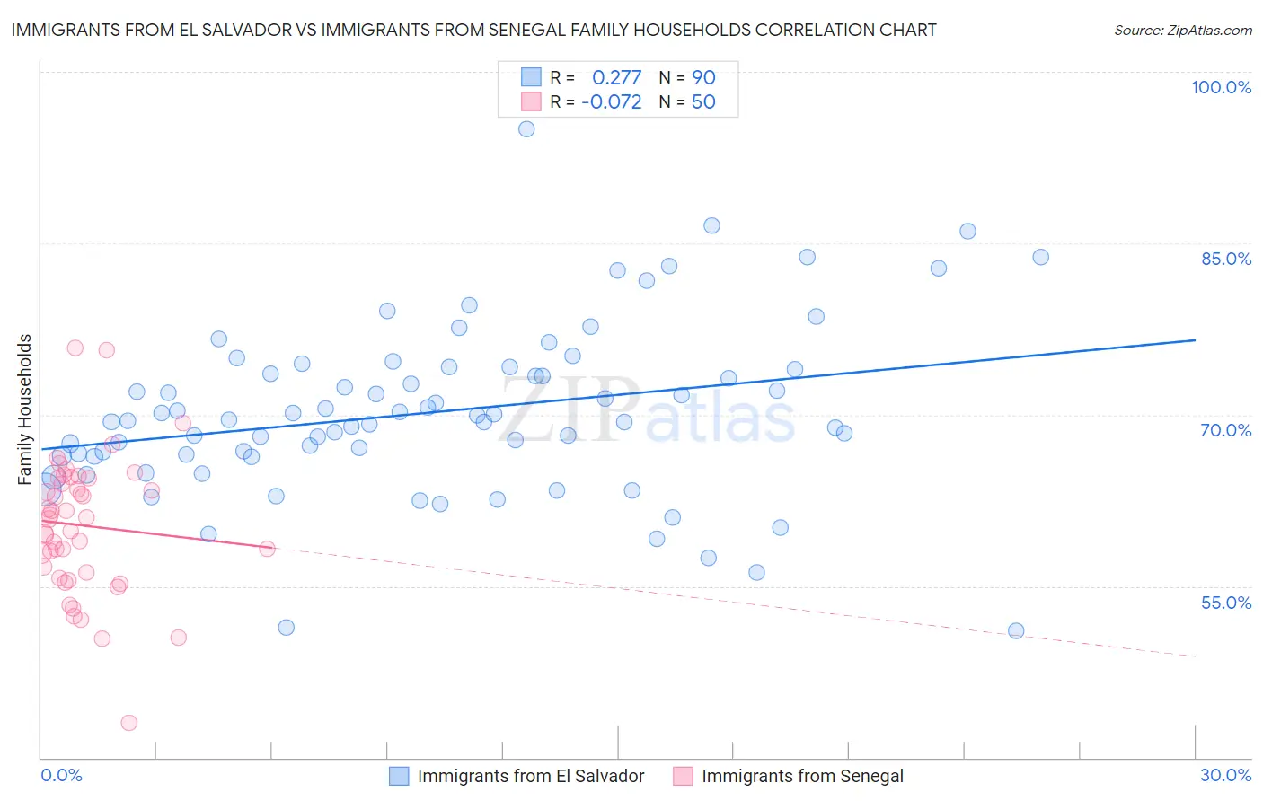 Immigrants from El Salvador vs Immigrants from Senegal Family Households