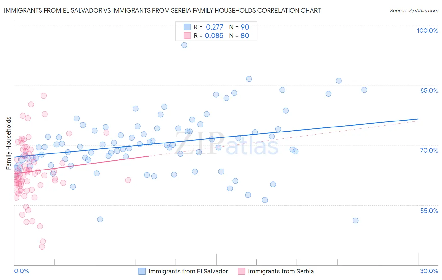 Immigrants from El Salvador vs Immigrants from Serbia Family Households