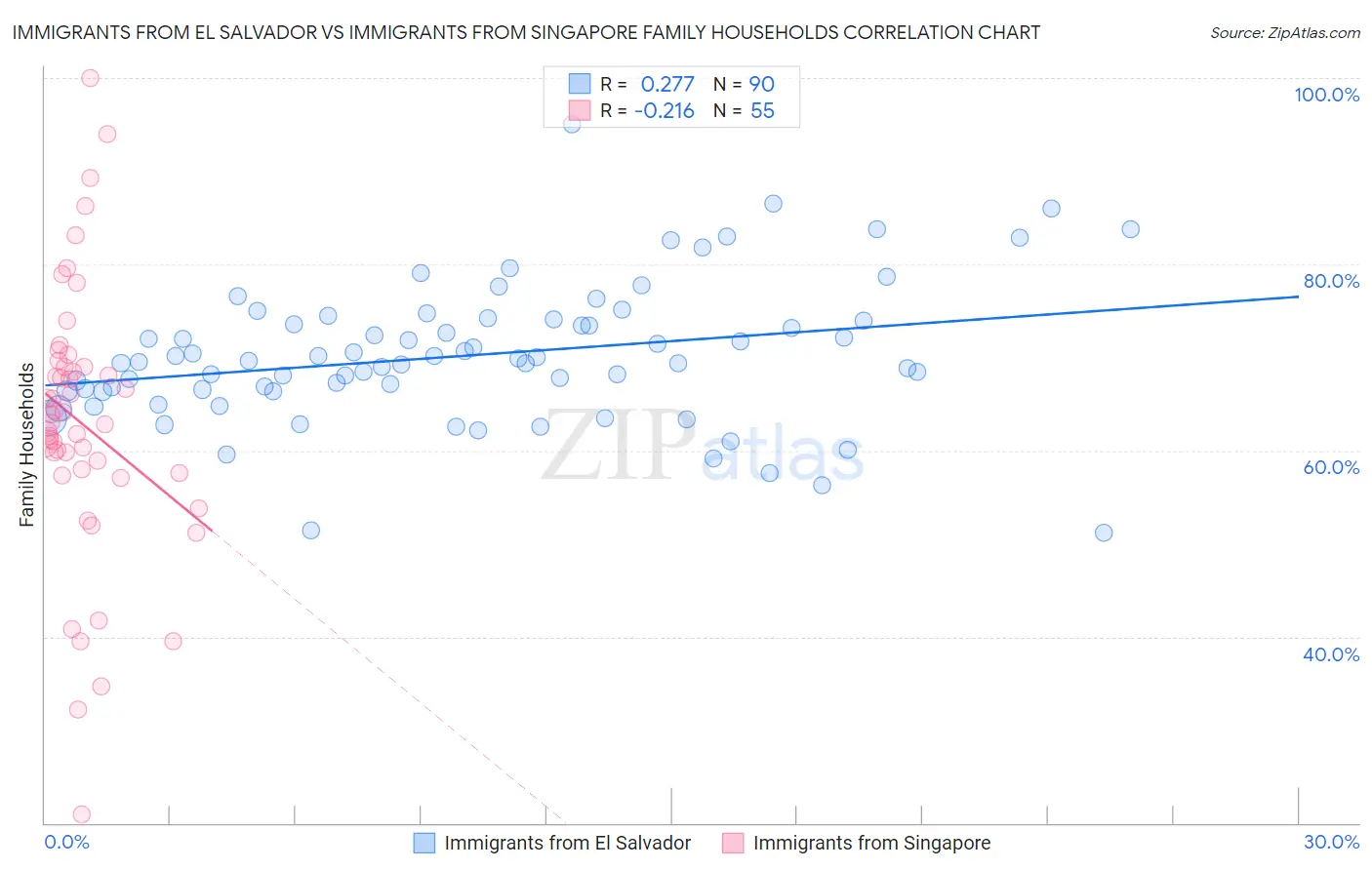 Immigrants from El Salvador vs Immigrants from Singapore Family Households