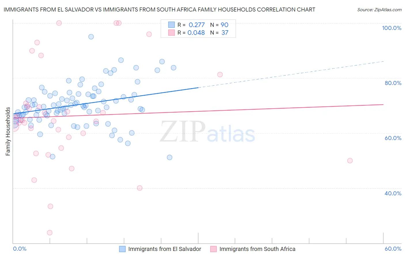 Immigrants from El Salvador vs Immigrants from South Africa Family Households