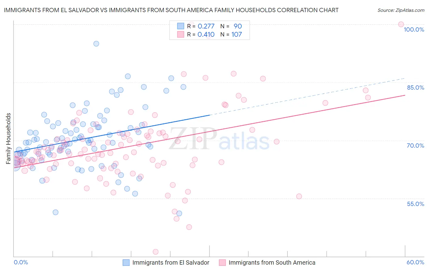 Immigrants from El Salvador vs Immigrants from South America Family Households