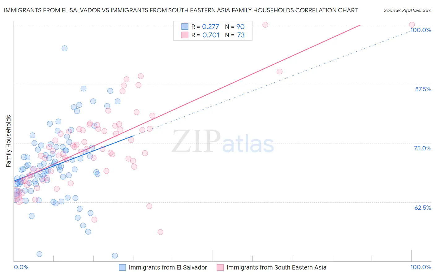 Immigrants from El Salvador vs Immigrants from South Eastern Asia Family Households