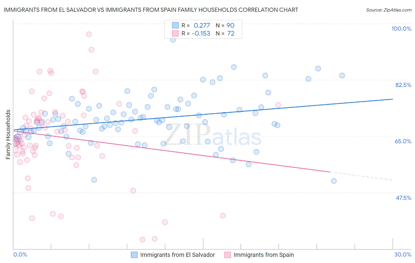 Immigrants from El Salvador vs Immigrants from Spain Family Households