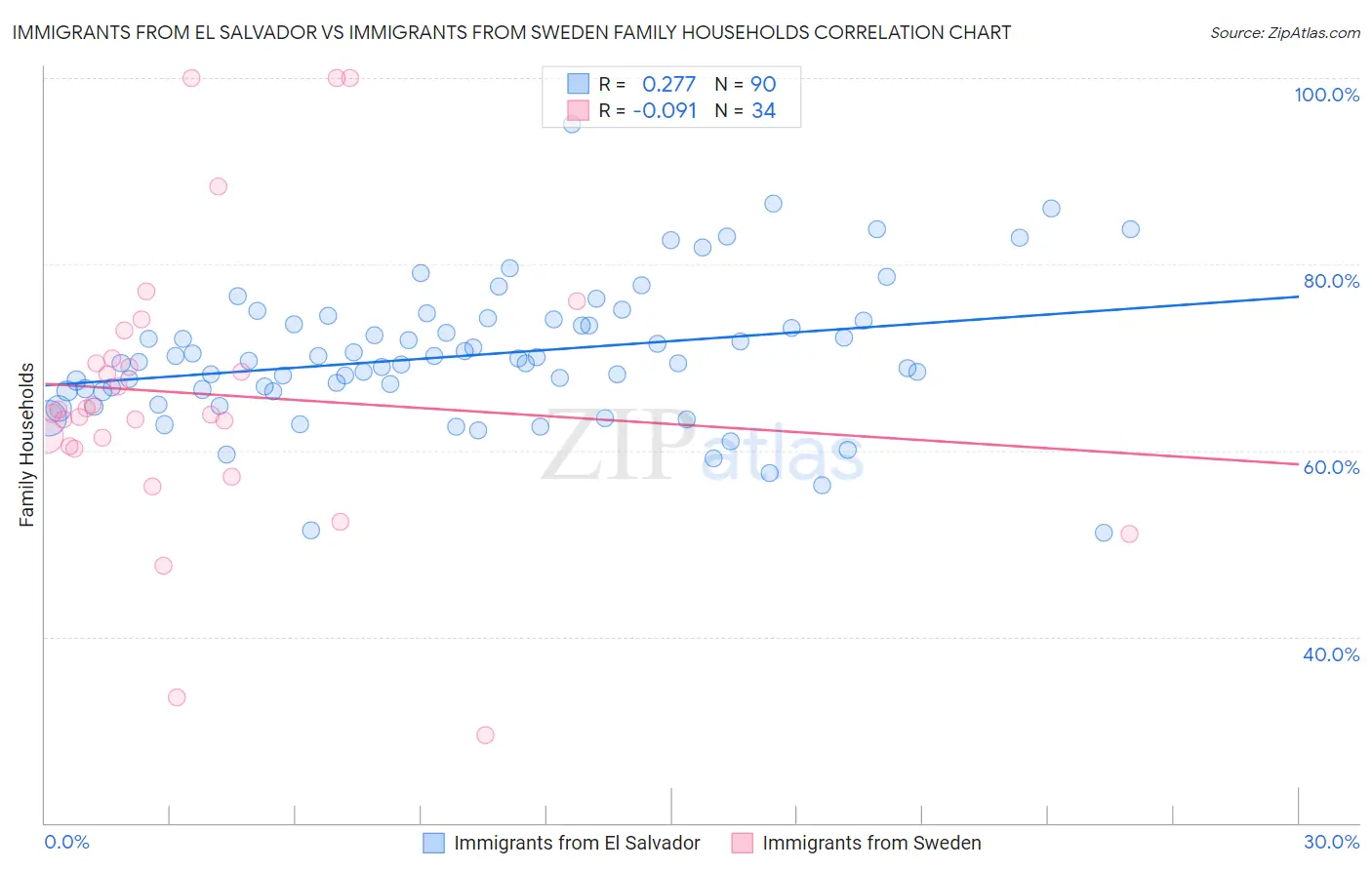 Immigrants from El Salvador vs Immigrants from Sweden Family Households