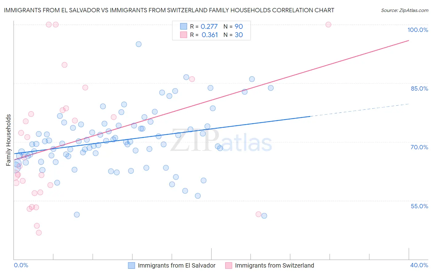 Immigrants from El Salvador vs Immigrants from Switzerland Family Households