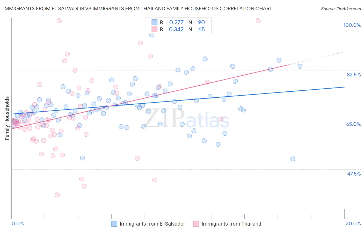 Immigrants from El Salvador vs Immigrants from Thailand Family Households