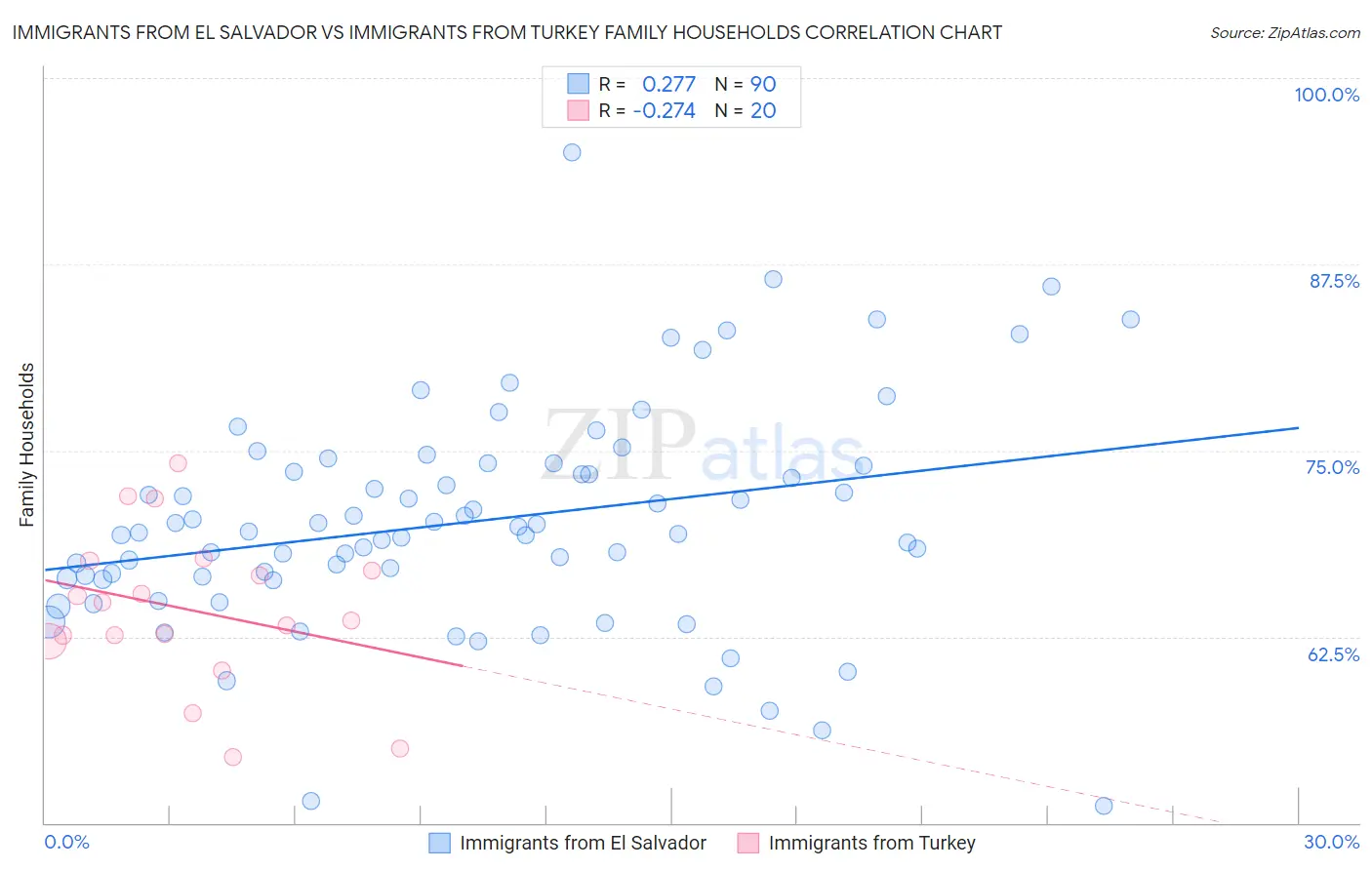 Immigrants from El Salvador vs Immigrants from Turkey Family Households