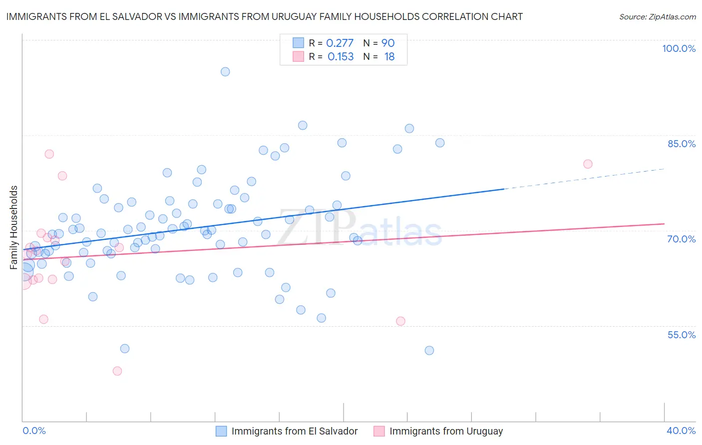 Immigrants from El Salvador vs Immigrants from Uruguay Family Households