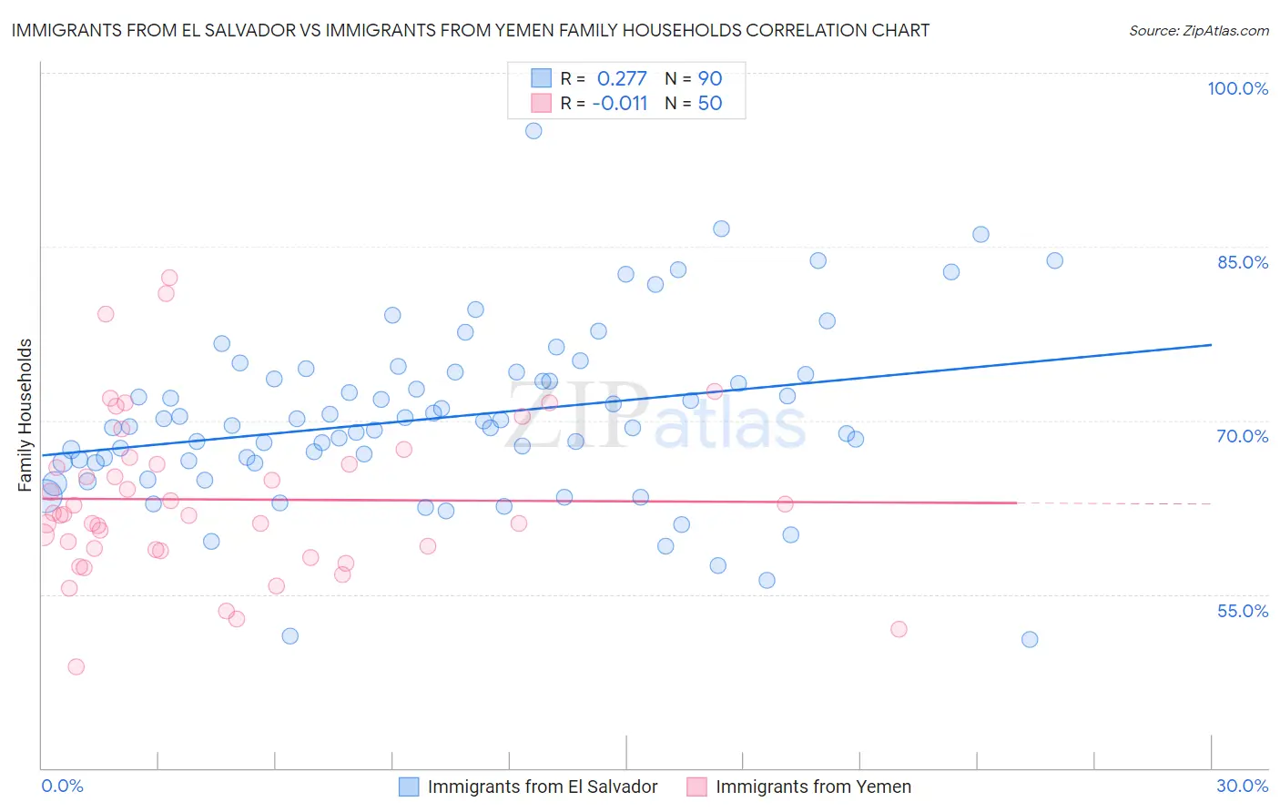Immigrants from El Salvador vs Immigrants from Yemen Family Households