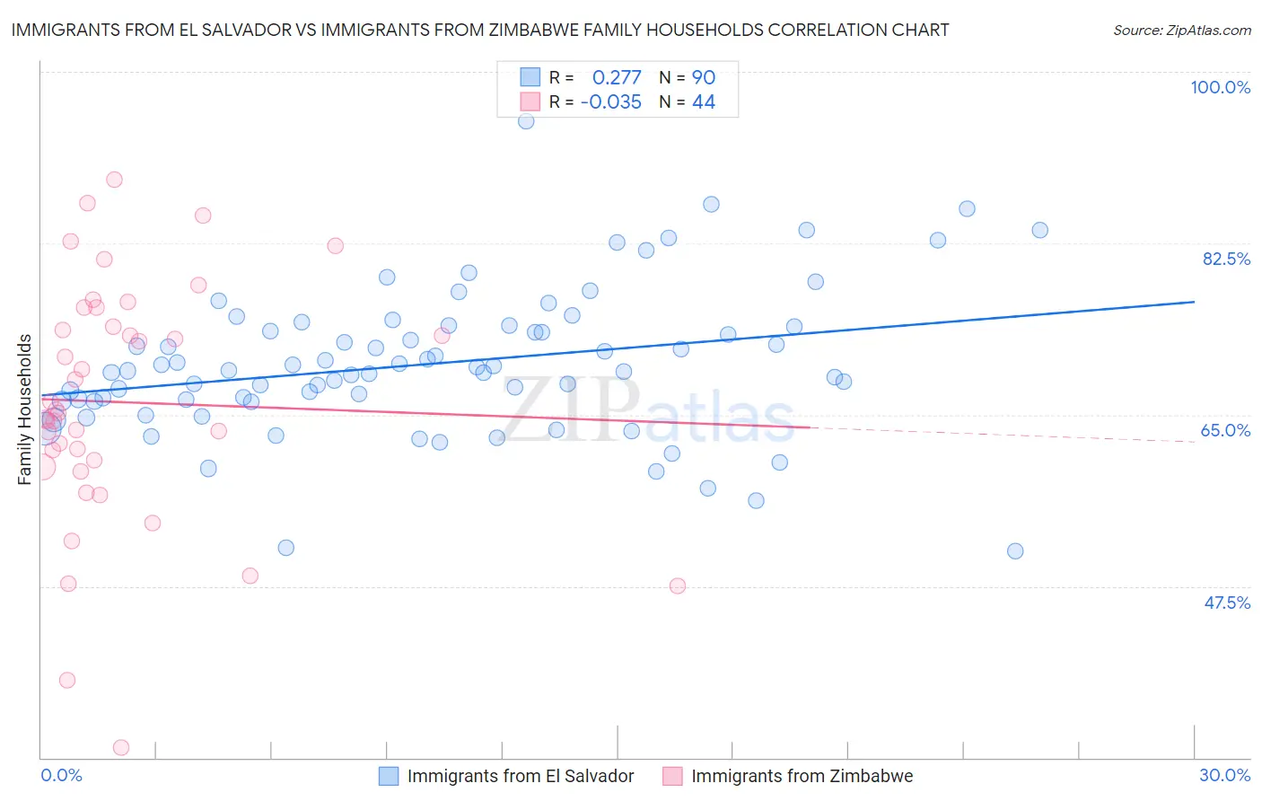 Immigrants from El Salvador vs Immigrants from Zimbabwe Family Households