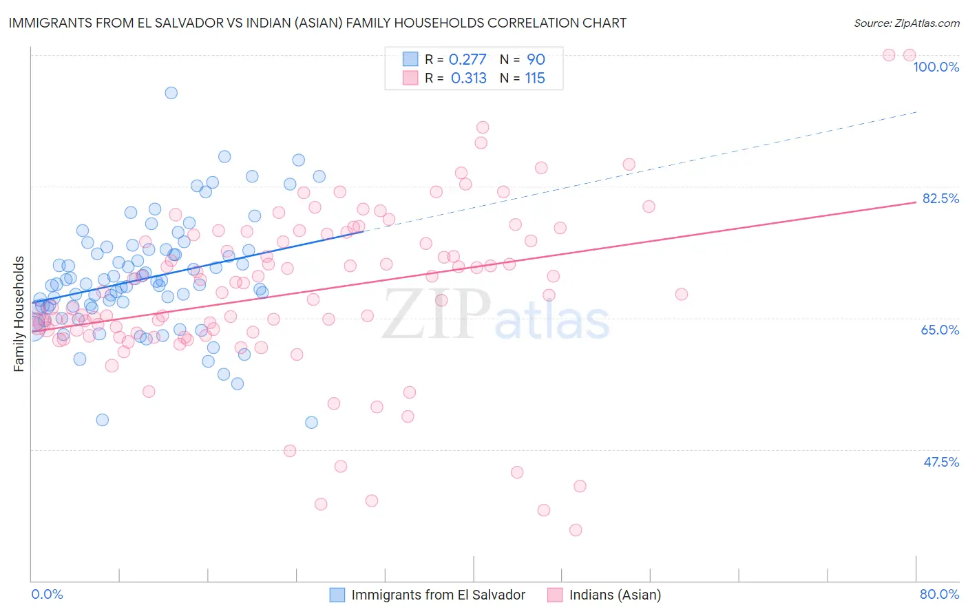 Immigrants from El Salvador vs Indian (Asian) Family Households