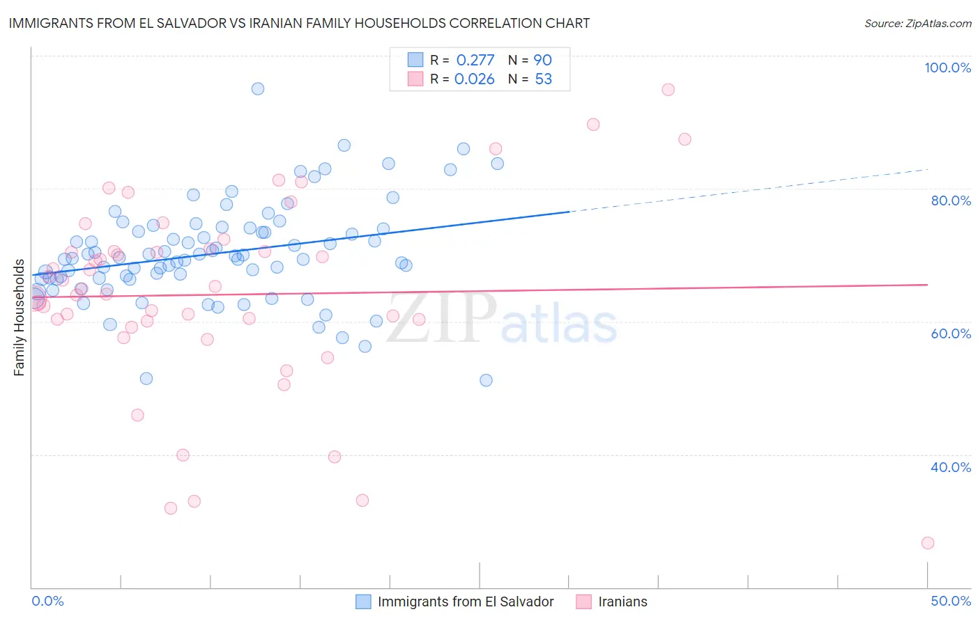 Immigrants from El Salvador vs Iranian Family Households