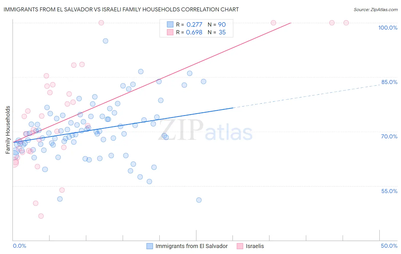 Immigrants from El Salvador vs Israeli Family Households