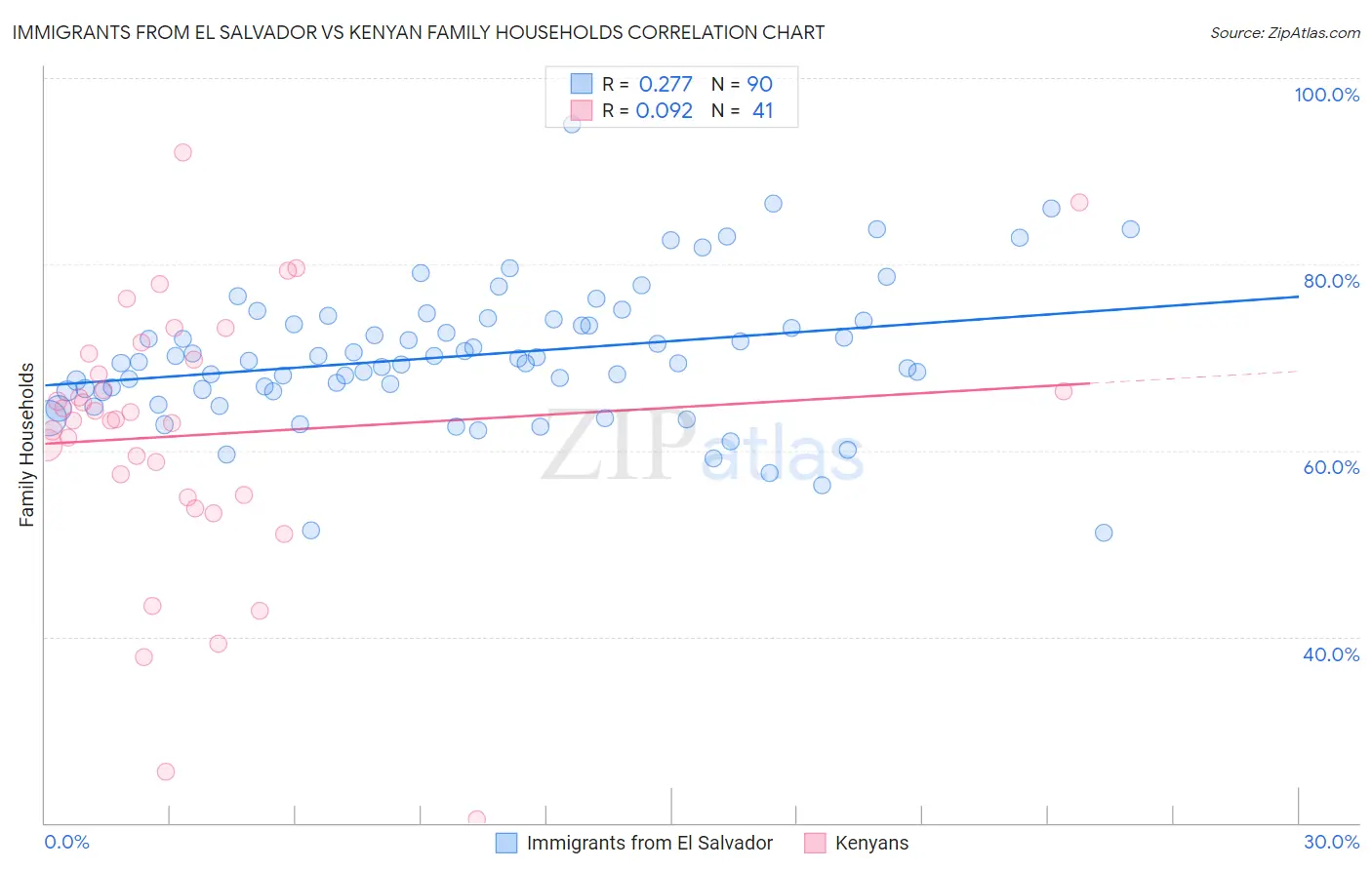 Immigrants from El Salvador vs Kenyan Family Households