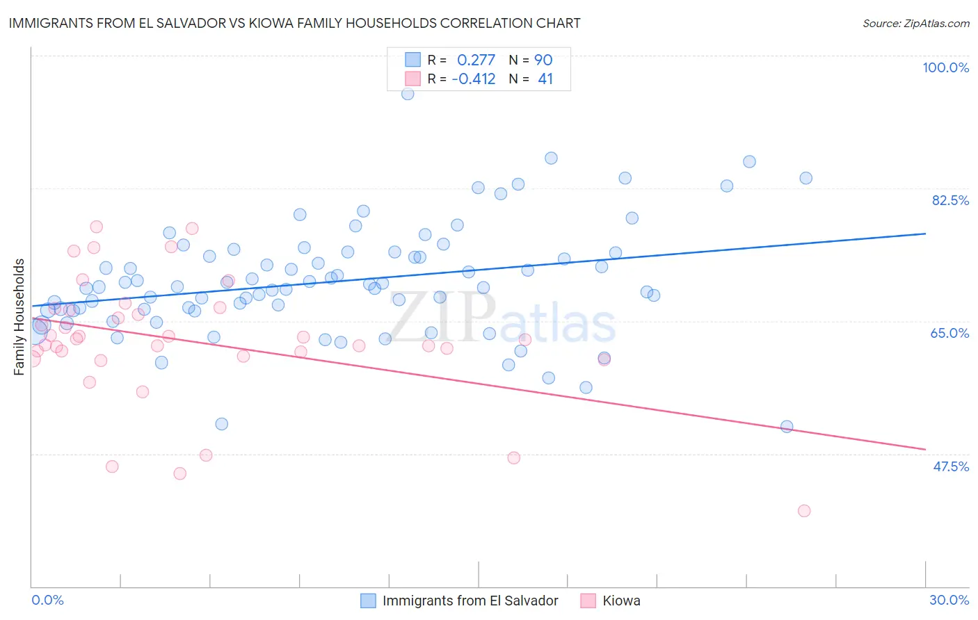 Immigrants from El Salvador vs Kiowa Family Households