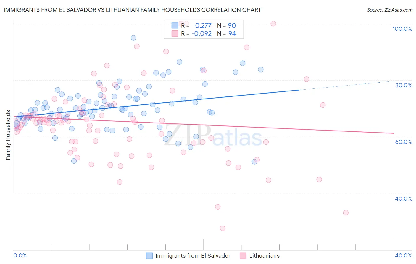 Immigrants from El Salvador vs Lithuanian Family Households