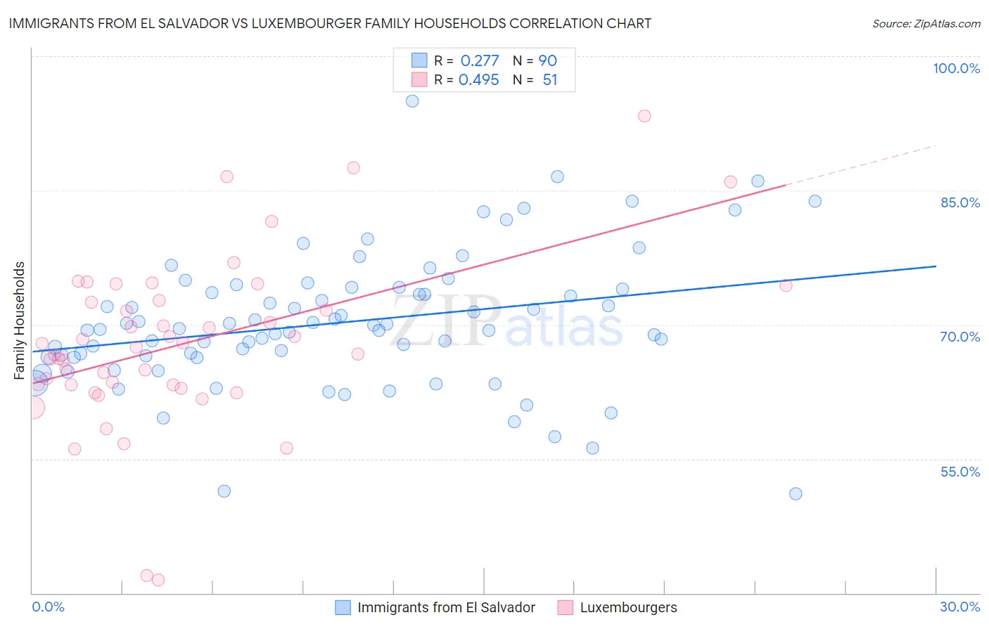 Immigrants from El Salvador vs Luxembourger Family Households