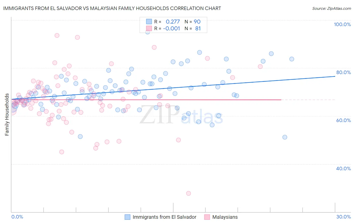 Immigrants from El Salvador vs Malaysian Family Households