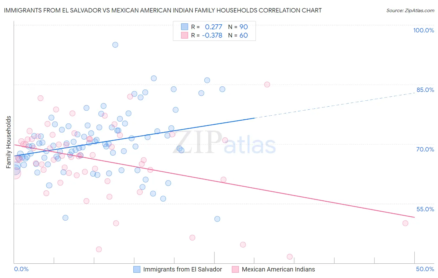 Immigrants from El Salvador vs Mexican American Indian Family Households