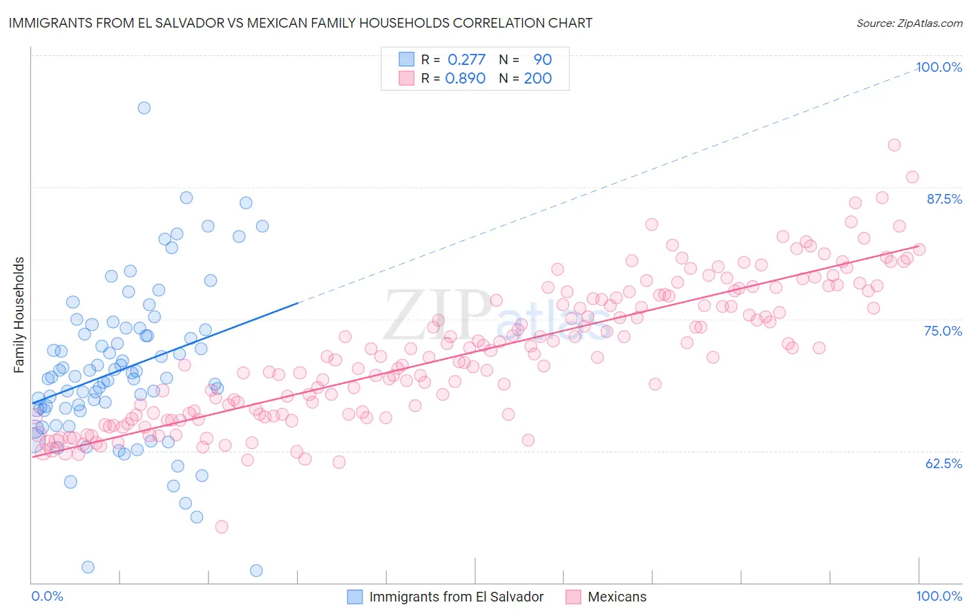 Immigrants from El Salvador vs Mexican Family Households