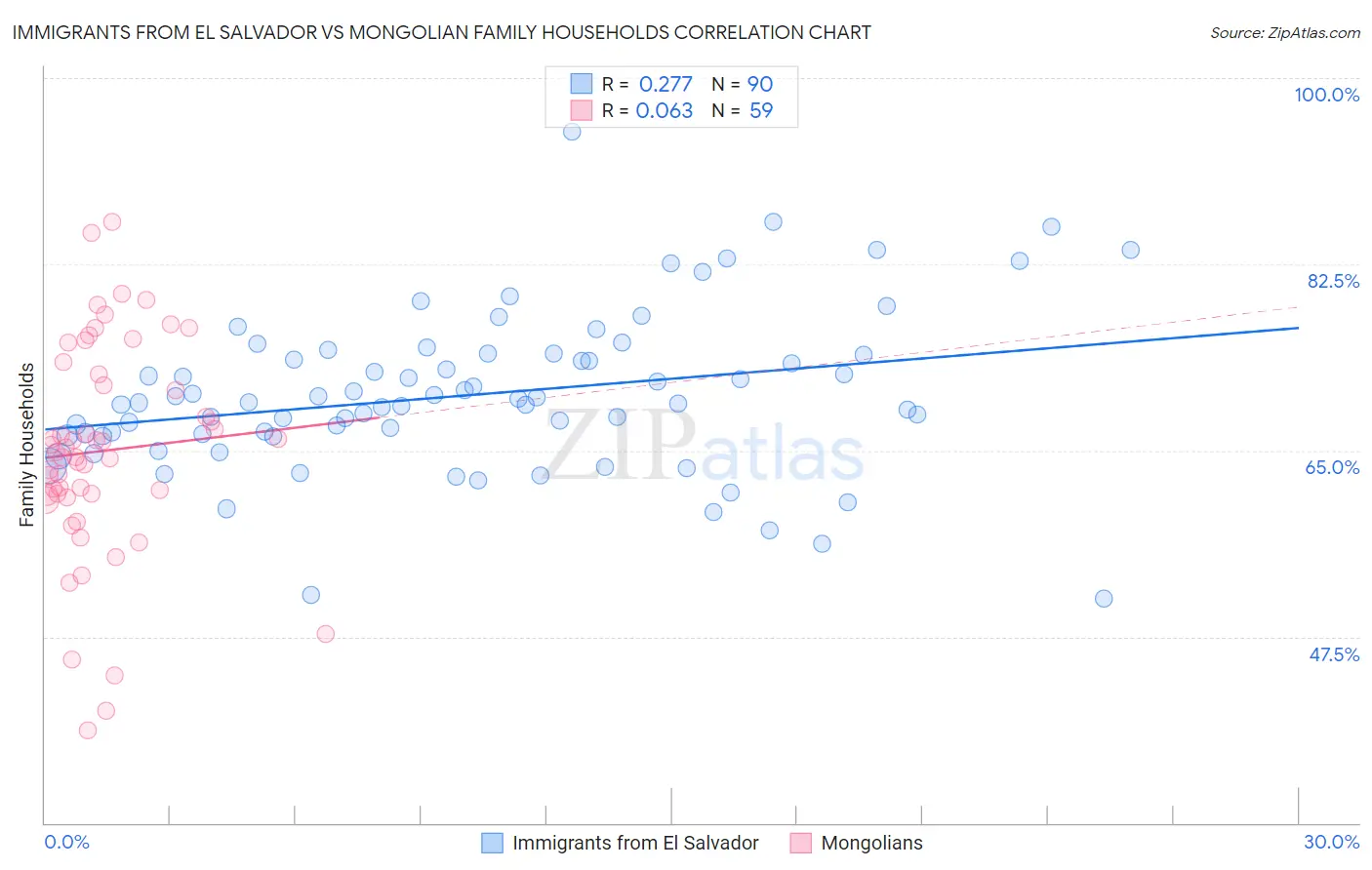 Immigrants from El Salvador vs Mongolian Family Households