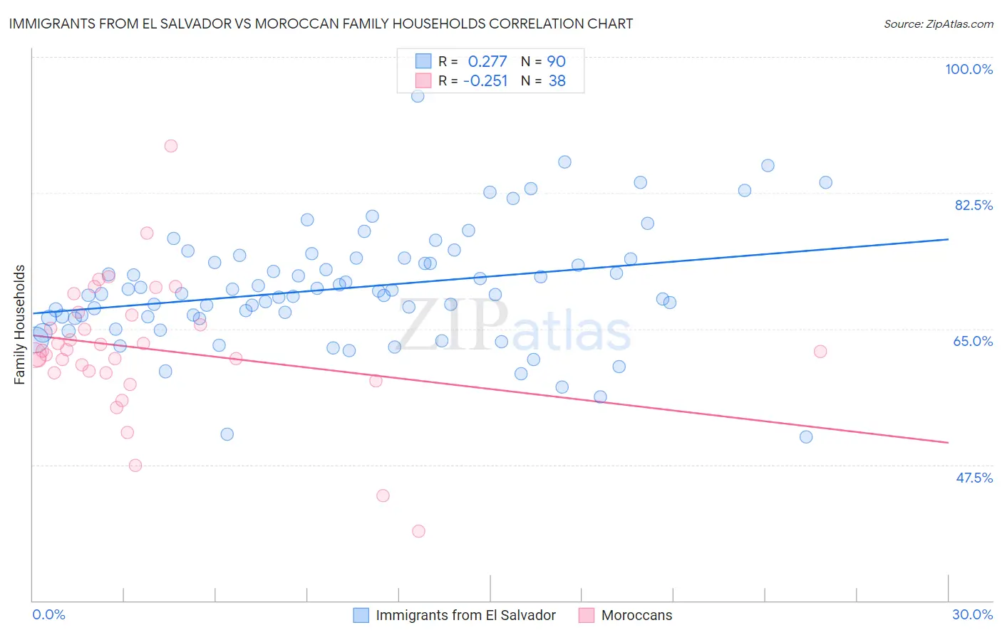 Immigrants from El Salvador vs Moroccan Family Households