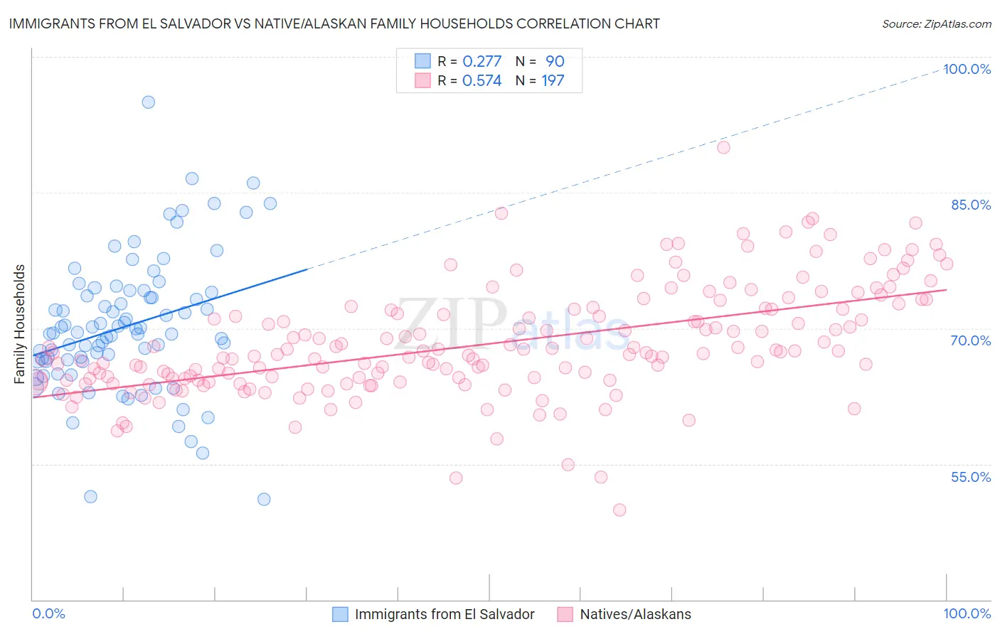 Immigrants from El Salvador vs Native/Alaskan Family Households