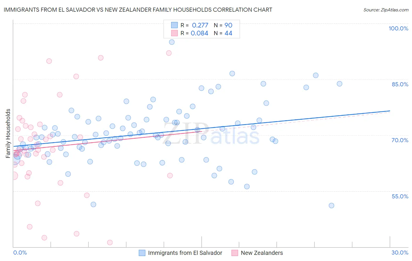 Immigrants from El Salvador vs New Zealander Family Households