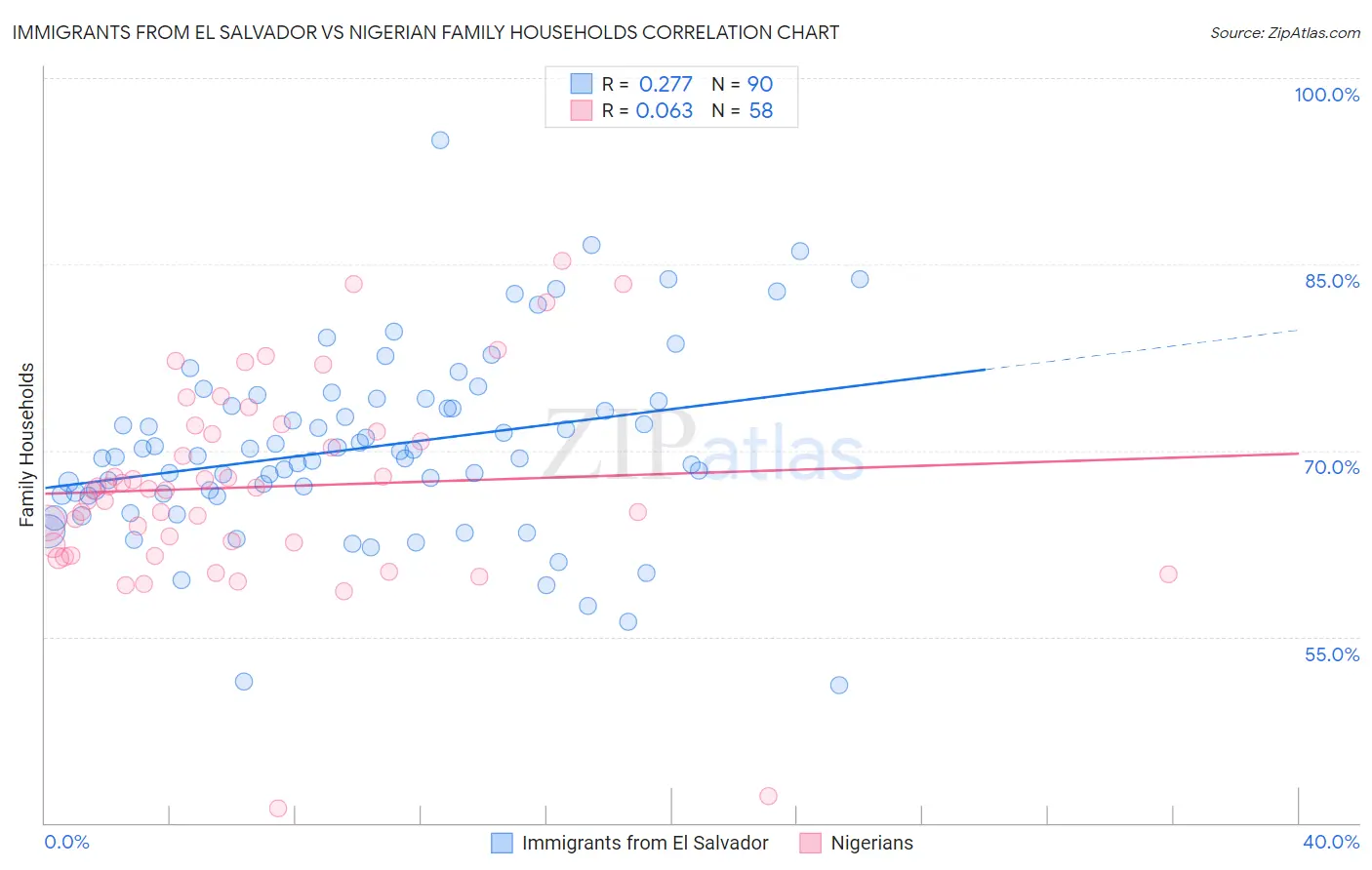 Immigrants from El Salvador vs Nigerian Family Households