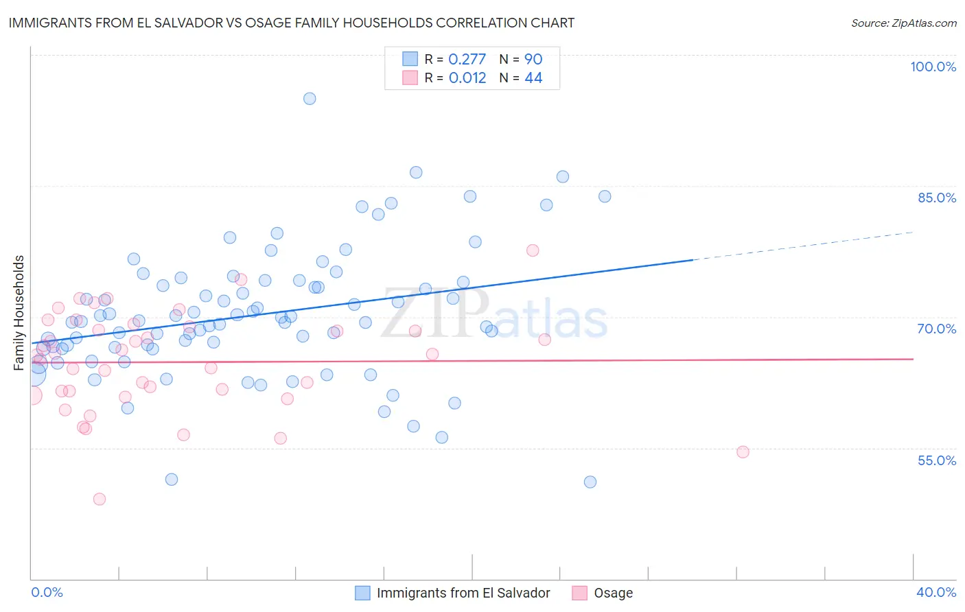 Immigrants from El Salvador vs Osage Family Households