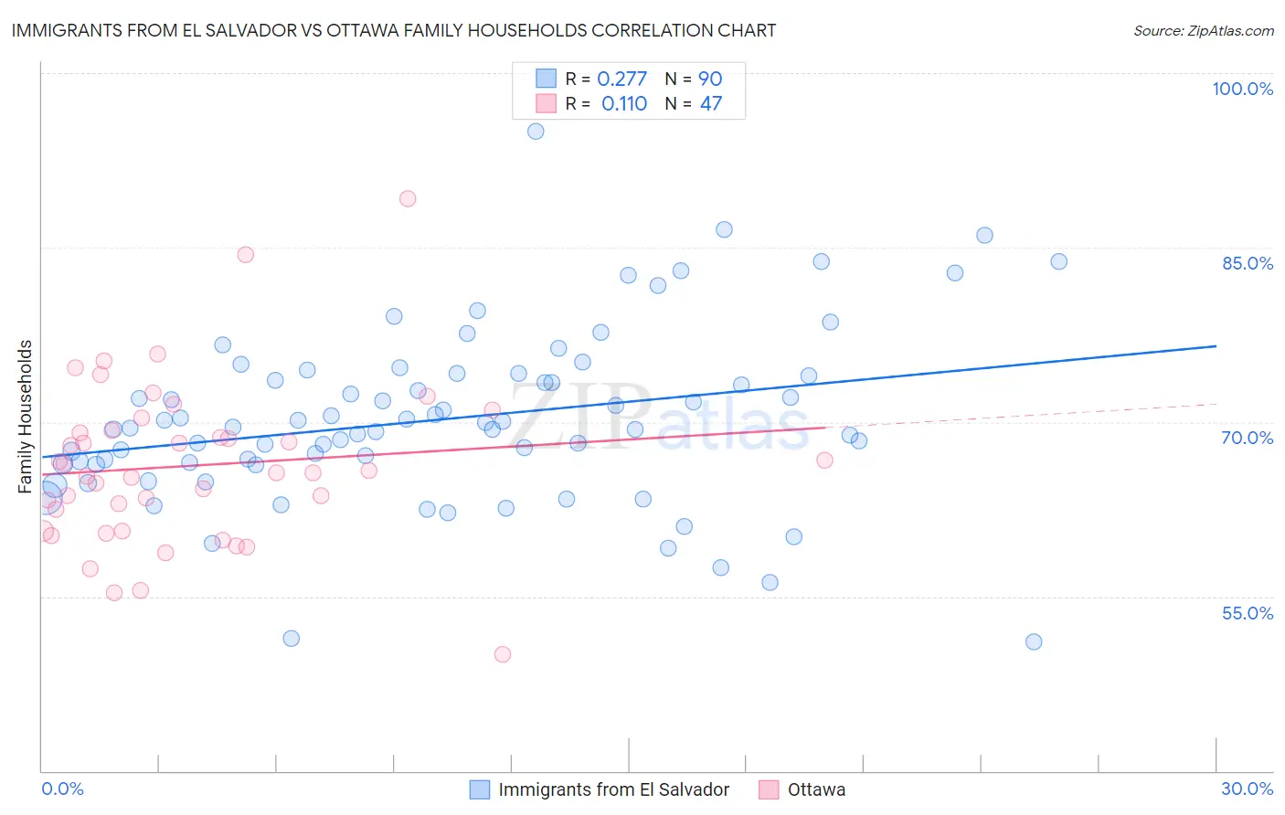 Immigrants from El Salvador vs Ottawa Family Households