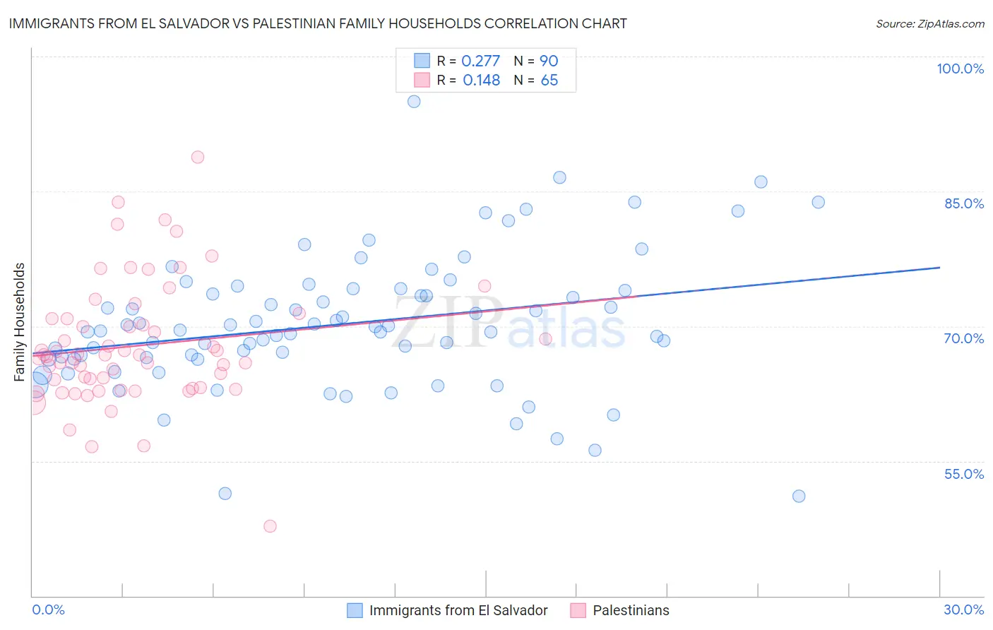 Immigrants from El Salvador vs Palestinian Family Households