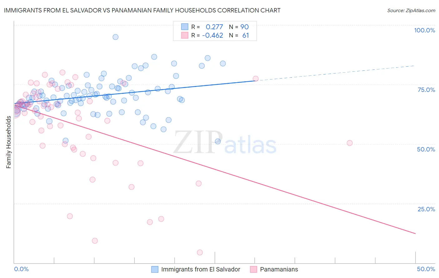 Immigrants from El Salvador vs Panamanian Family Households