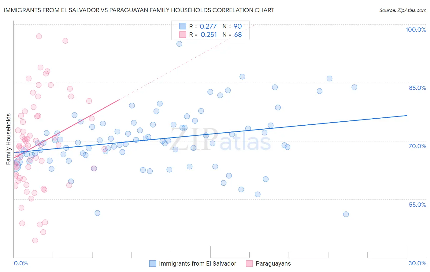 Immigrants from El Salvador vs Paraguayan Family Households