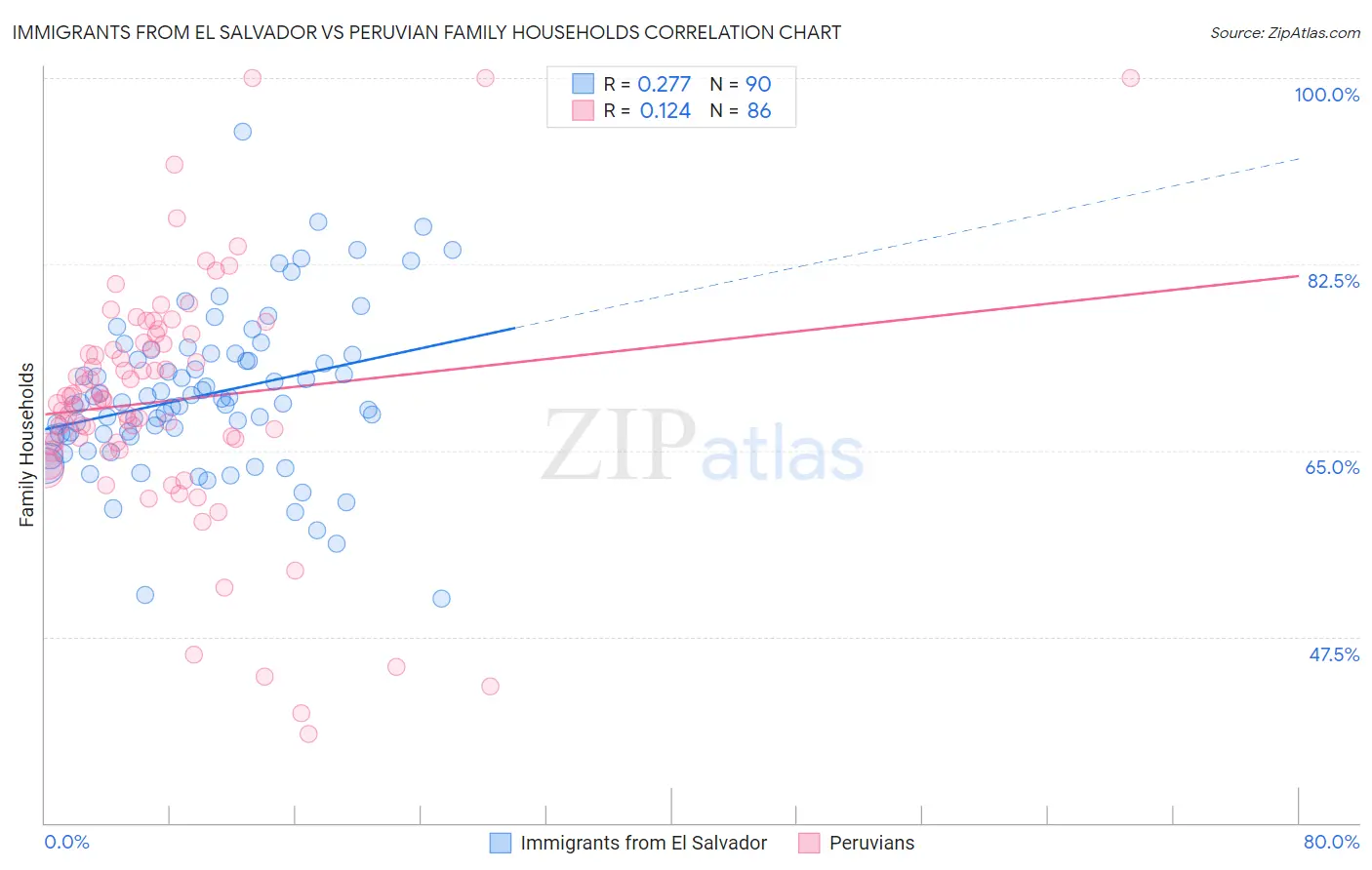 Immigrants from El Salvador vs Peruvian Family Households