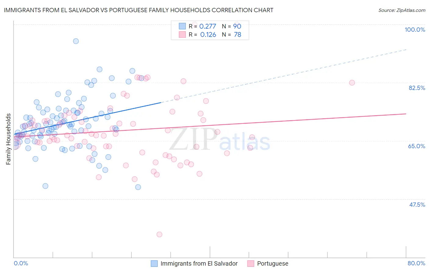 Immigrants from El Salvador vs Portuguese Family Households