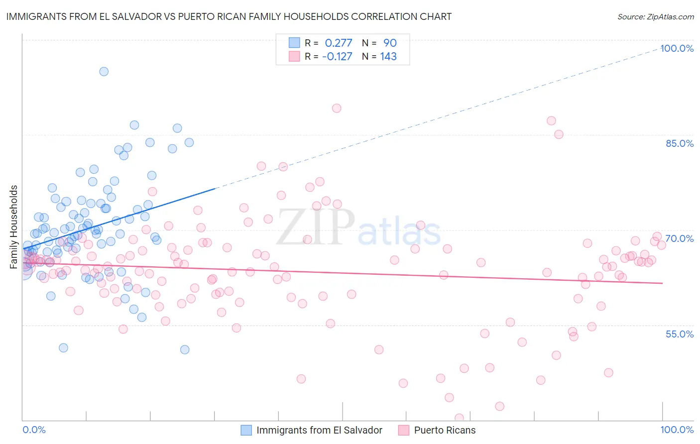 Immigrants from El Salvador vs Puerto Rican Family Households