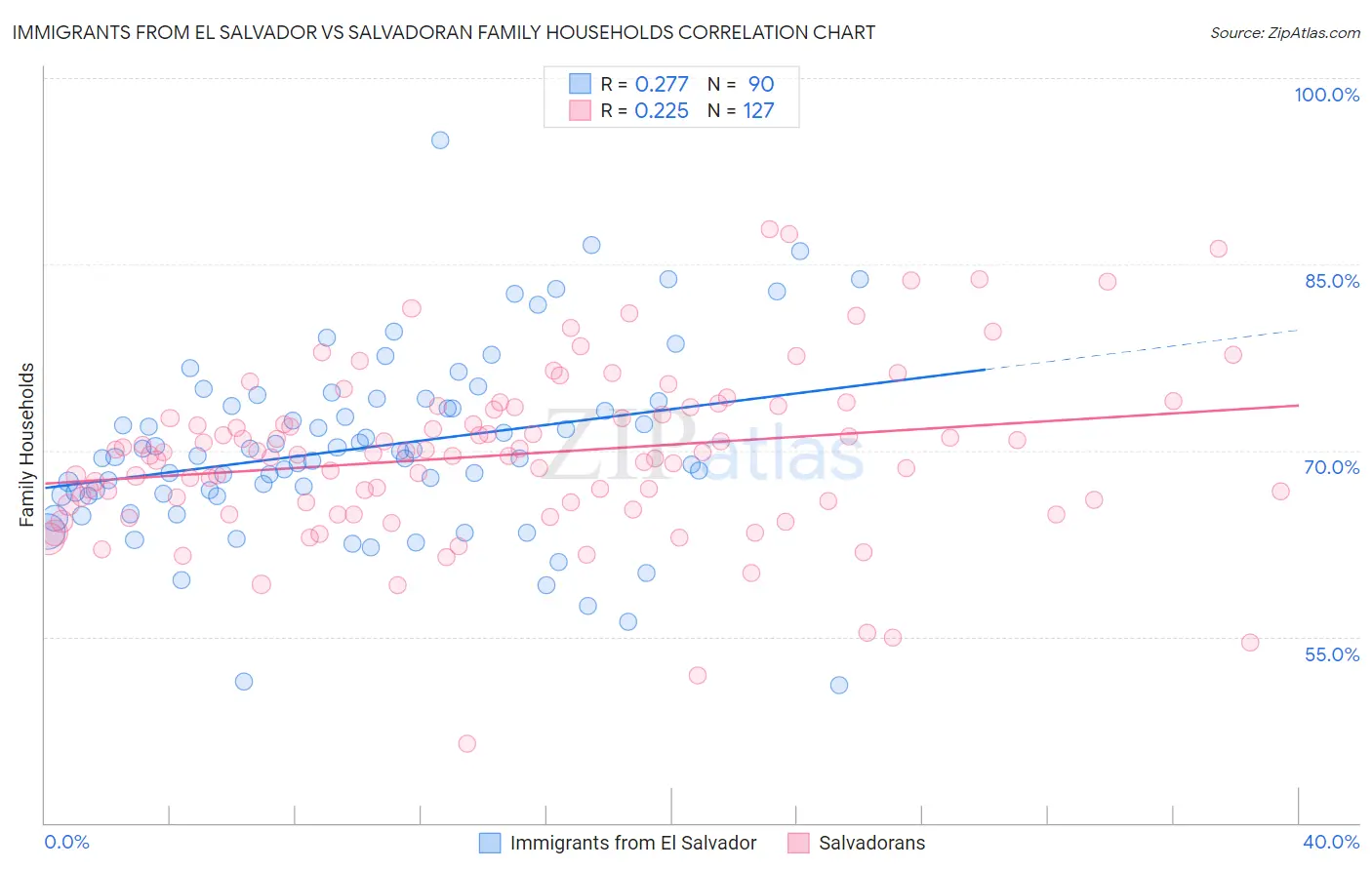 Immigrants from El Salvador vs Salvadoran Family Households