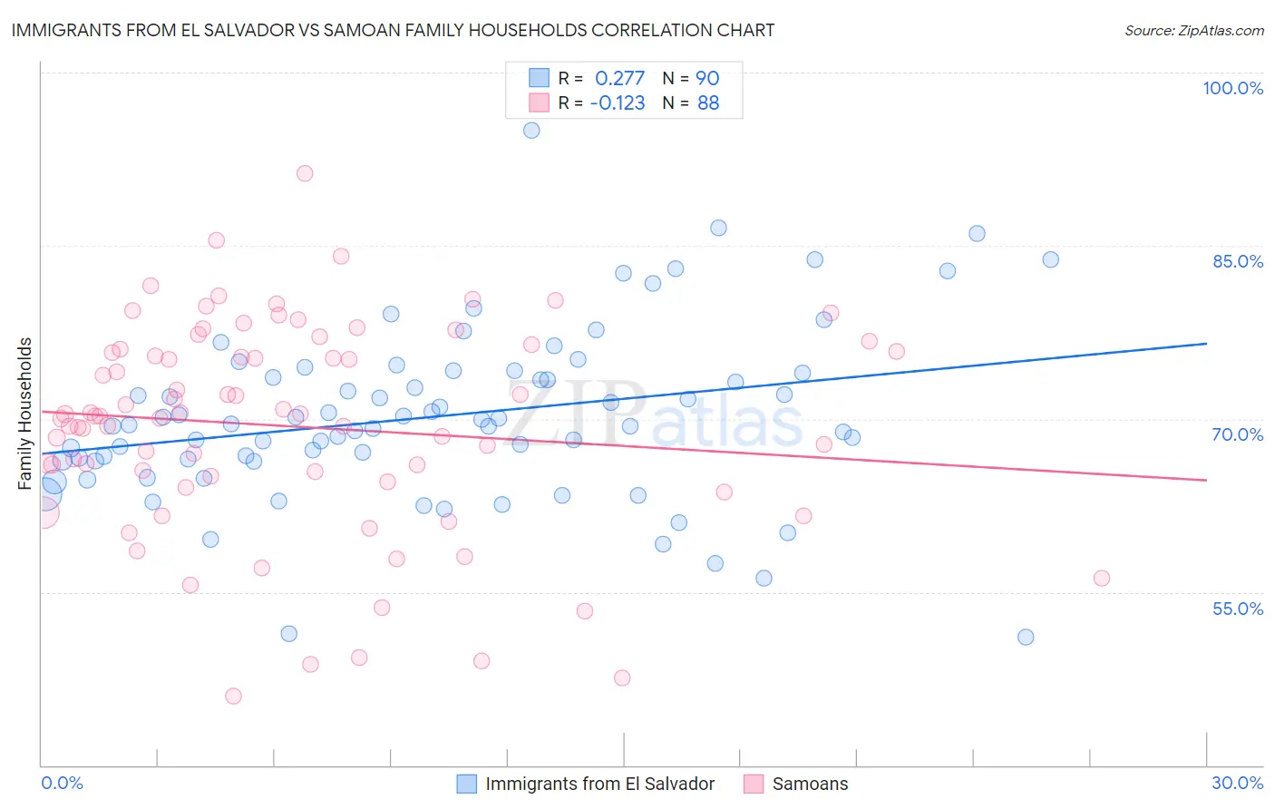 Immigrants from El Salvador vs Samoan Family Households