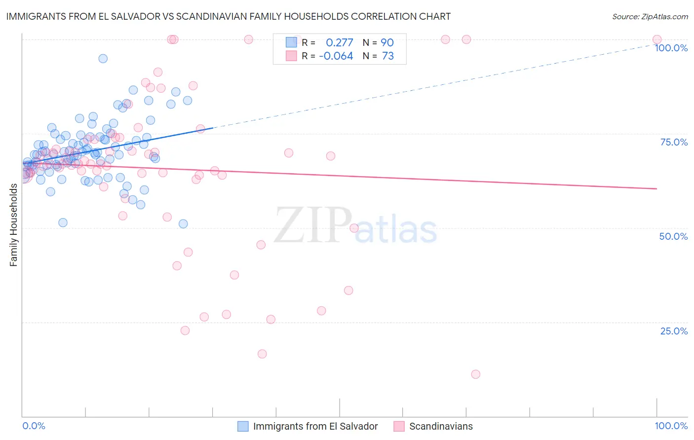 Immigrants from El Salvador vs Scandinavian Family Households