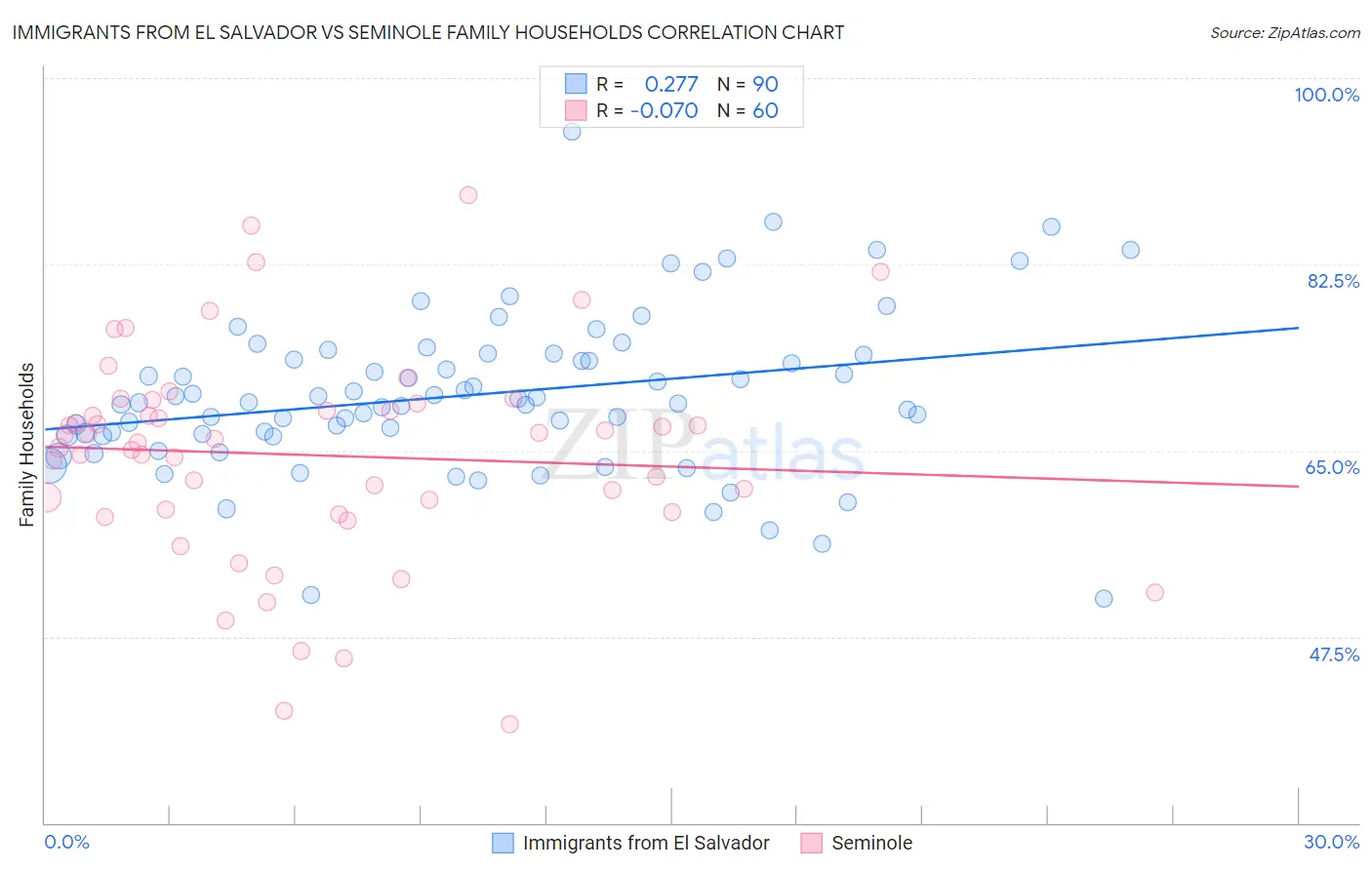 Immigrants from El Salvador vs Seminole Family Households