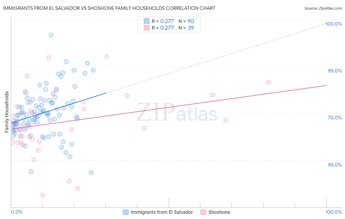 Immigrants from El Salvador vs Shoshone Family Households