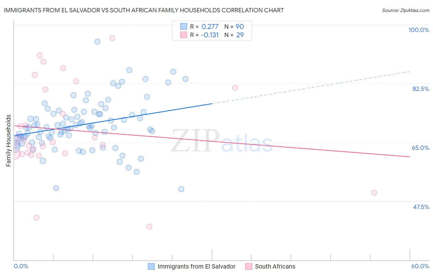 Immigrants from El Salvador vs South African Family Households