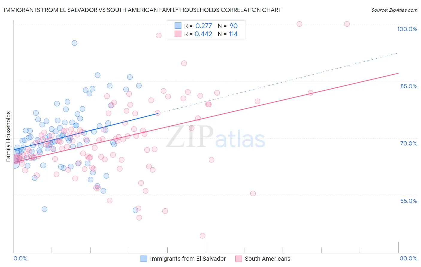 Immigrants from El Salvador vs South American Family Households