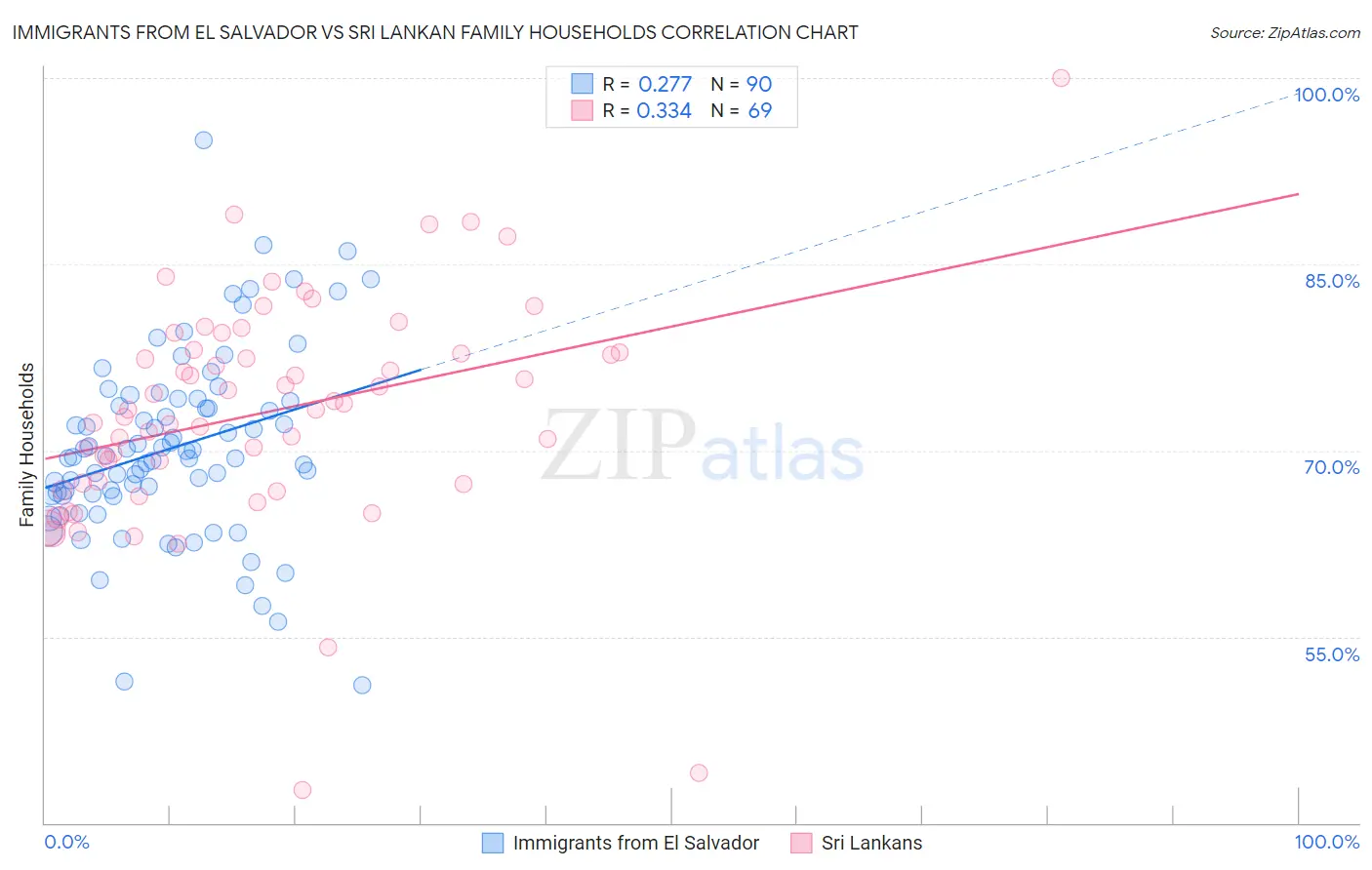 Immigrants from El Salvador vs Sri Lankan Family Households